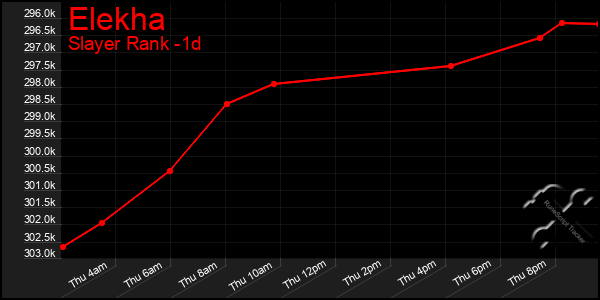 Last 24 Hours Graph of Elekha