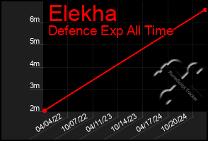 Total Graph of Elekha