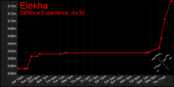 Last 31 Days Graph of Elekha