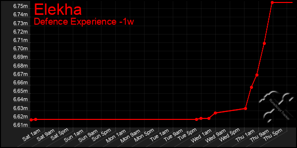 Last 7 Days Graph of Elekha