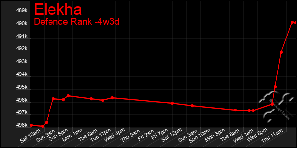 Last 31 Days Graph of Elekha