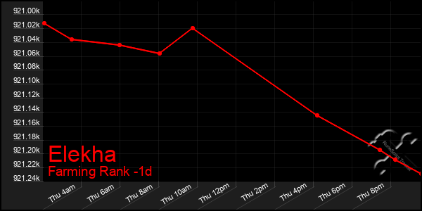 Last 24 Hours Graph of Elekha