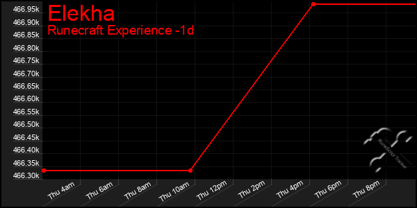 Last 24 Hours Graph of Elekha