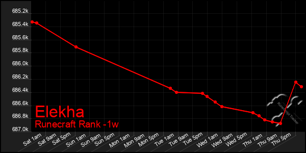 Last 7 Days Graph of Elekha