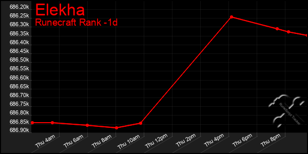 Last 24 Hours Graph of Elekha