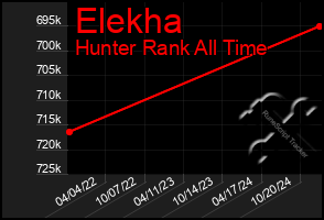 Total Graph of Elekha