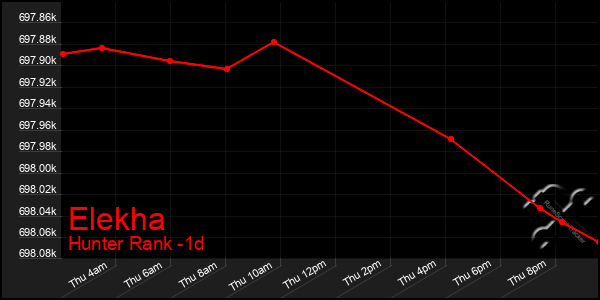 Last 24 Hours Graph of Elekha