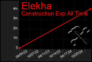 Total Graph of Elekha