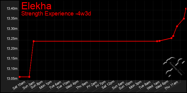 Last 31 Days Graph of Elekha