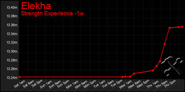 Last 7 Days Graph of Elekha