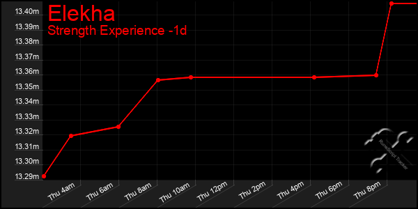 Last 24 Hours Graph of Elekha