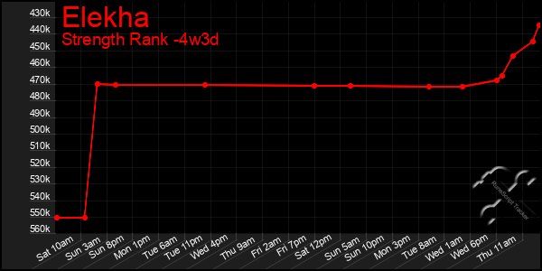 Last 31 Days Graph of Elekha