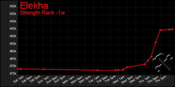 Last 7 Days Graph of Elekha