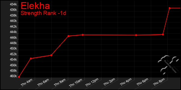 Last 24 Hours Graph of Elekha