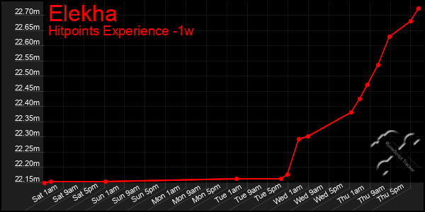 Last 7 Days Graph of Elekha