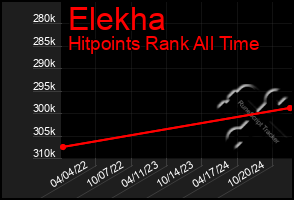 Total Graph of Elekha