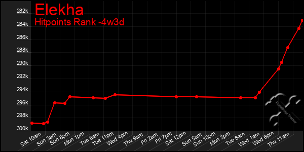 Last 31 Days Graph of Elekha