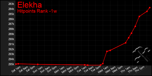 Last 7 Days Graph of Elekha