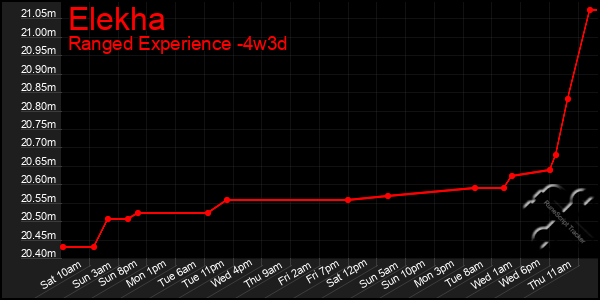 Last 31 Days Graph of Elekha