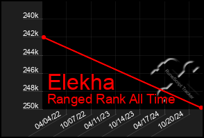 Total Graph of Elekha