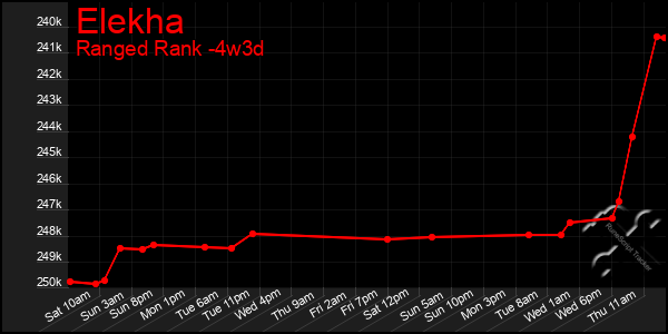 Last 31 Days Graph of Elekha