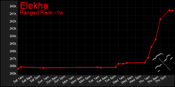 Last 7 Days Graph of Elekha