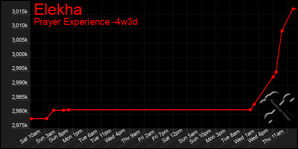 Last 31 Days Graph of Elekha