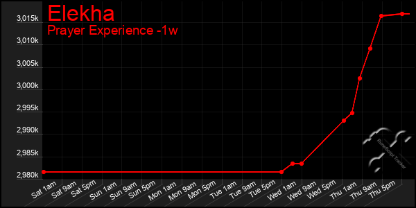 Last 7 Days Graph of Elekha