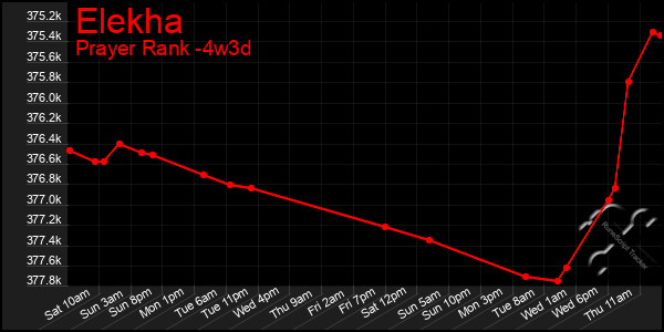 Last 31 Days Graph of Elekha