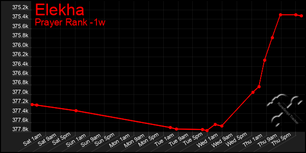 Last 7 Days Graph of Elekha