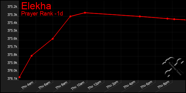 Last 24 Hours Graph of Elekha