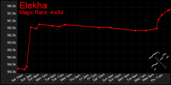 Last 31 Days Graph of Elekha