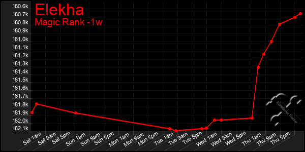 Last 7 Days Graph of Elekha