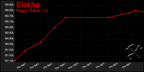 Last 24 Hours Graph of Elekha