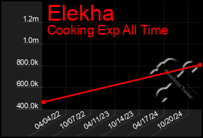 Total Graph of Elekha