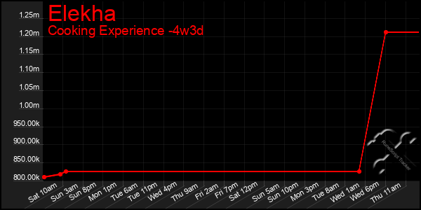 Last 31 Days Graph of Elekha