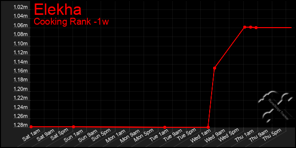 Last 7 Days Graph of Elekha