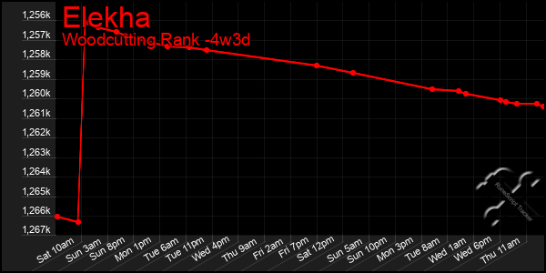 Last 31 Days Graph of Elekha