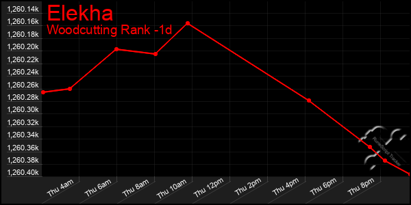 Last 24 Hours Graph of Elekha