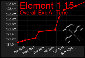 Total Graph of Element 1 15