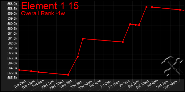 Last 7 Days Graph of Element 1 15