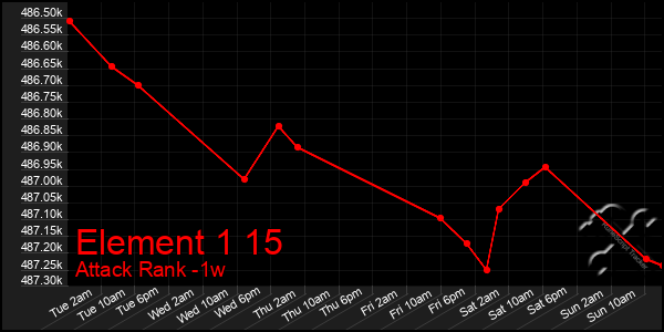 Last 7 Days Graph of Element 1 15