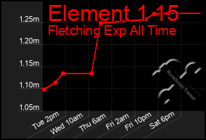 Total Graph of Element 1 15