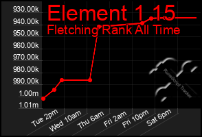 Total Graph of Element 1 15