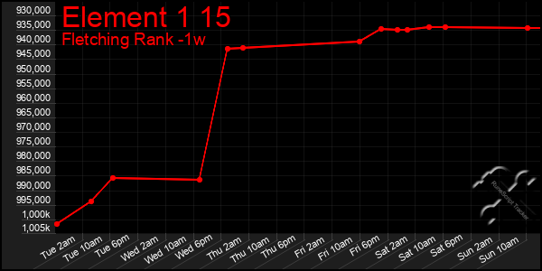 Last 7 Days Graph of Element 1 15