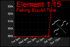 Total Graph of Element 1 15