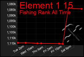 Total Graph of Element 1 15