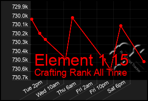 Total Graph of Element 1 15