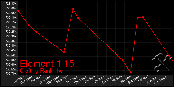 Last 7 Days Graph of Element 1 15