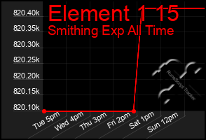 Total Graph of Element 1 15
